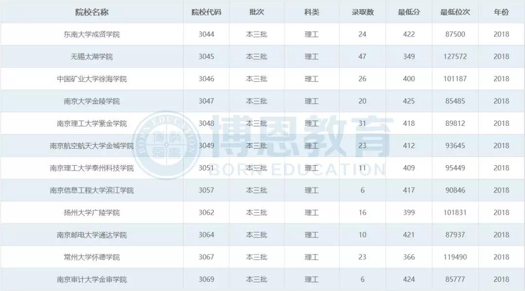 博恩志愿填报二本,博恩志愿填报2019