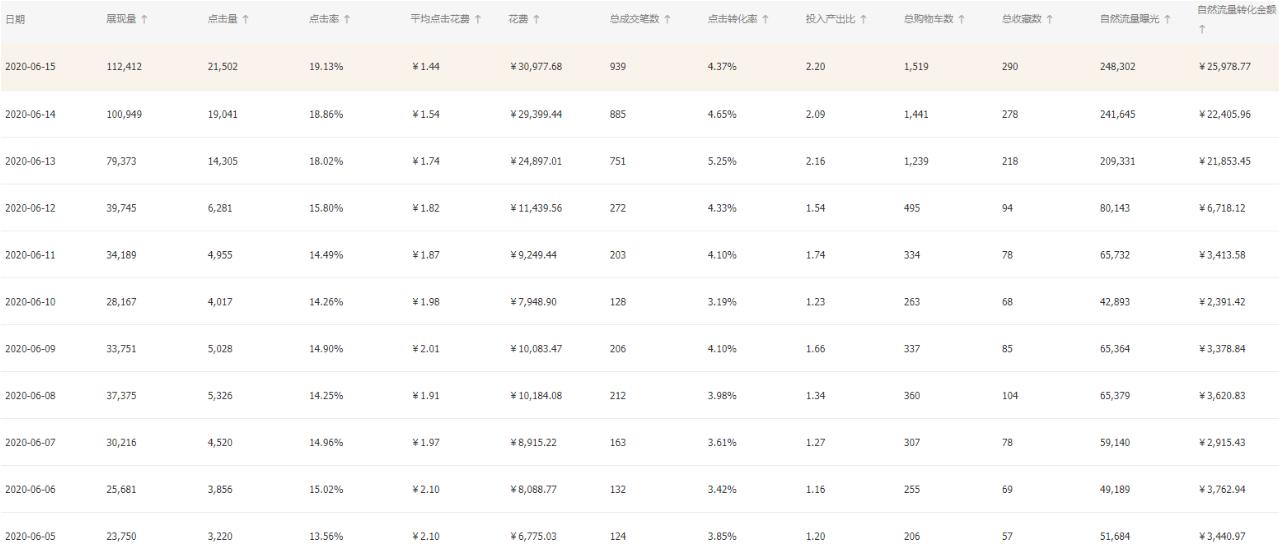 怎么让直通车转化率高于手淘搜索,直通车人群重新定义
