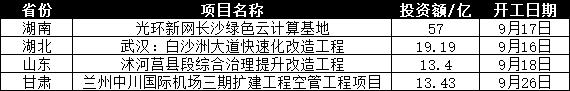 总投资574亿的34项交通工程建设,城市轨道交通与周边新建项目规划
