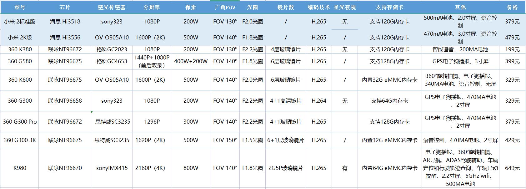 小米行车记录仪和360插口一样吗,360行车记录仪j501和501c有啥区别