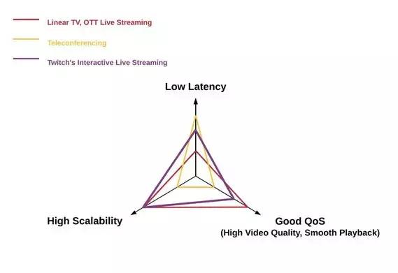 基于HLS格式的低延时互动直播技术