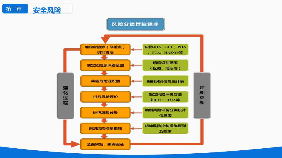 安全风险分级与隐患管控ppt下载,安全风险隐患排查治理导则ppt