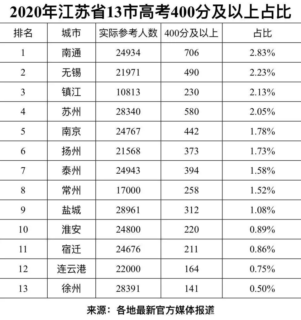 盐城高考跟南通对比,高考尘埃落定未来可期