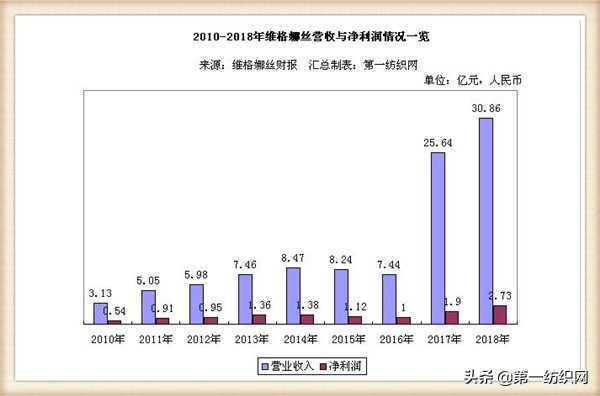 和维格娜丝齐名的品牌女装,维格娜丝女装是哪个公司的