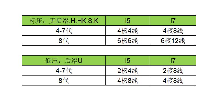 选笔记本电脑，到底CPU是要选i5还是i7