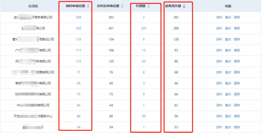 商标代理运营模式,商标代理公司的发展前景