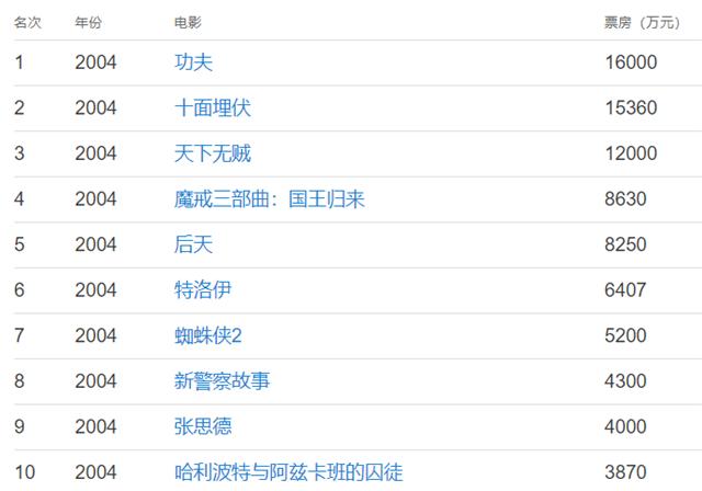 周星驰17年前的经典,5分钟看完周星驰的巅峰之作