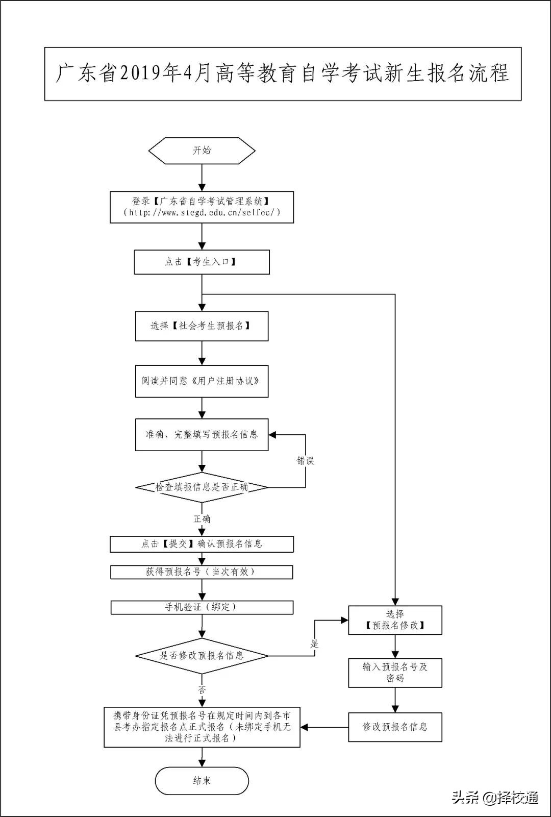 广东省高等教育自学考试报名流程,广东高等教育自学考试报名时间