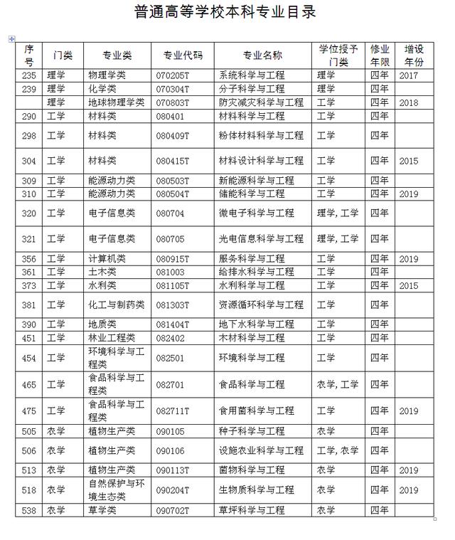 科学和工程类专业,木材科学与工程专业是冷门专业吗