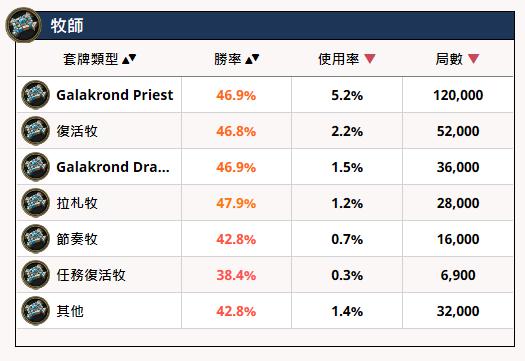 炉石传说最强牧师阵容,炉石传说牧师哪个套路厉害