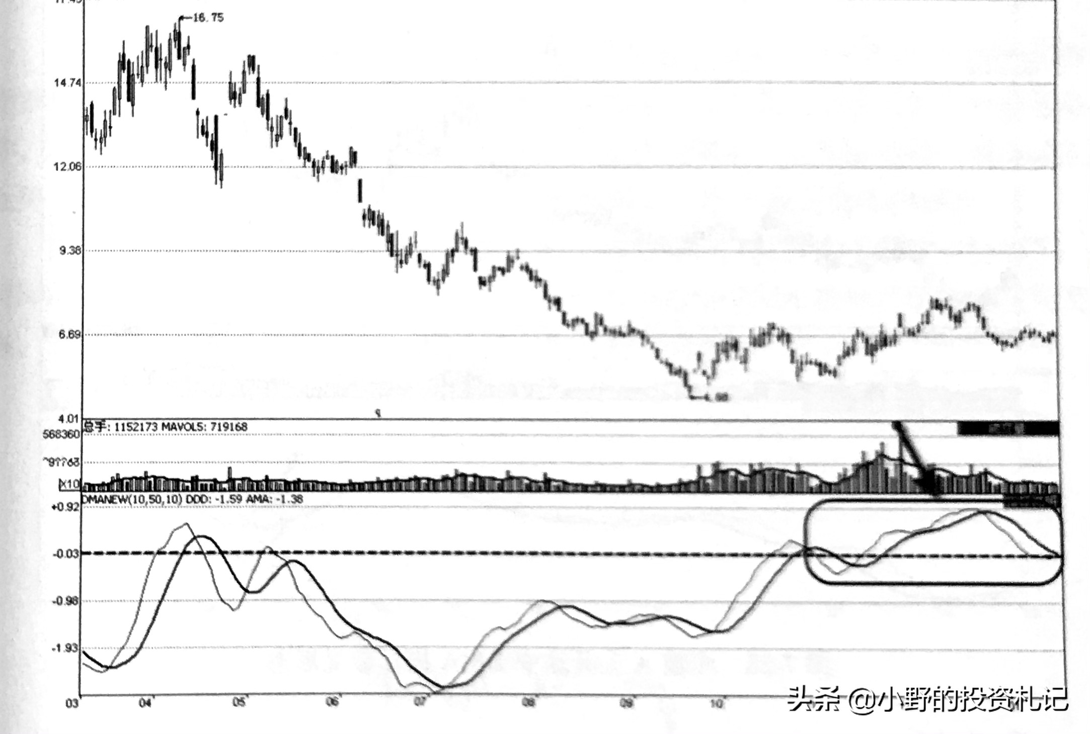 很多人不看日线,很多人只看macd却不懂均线