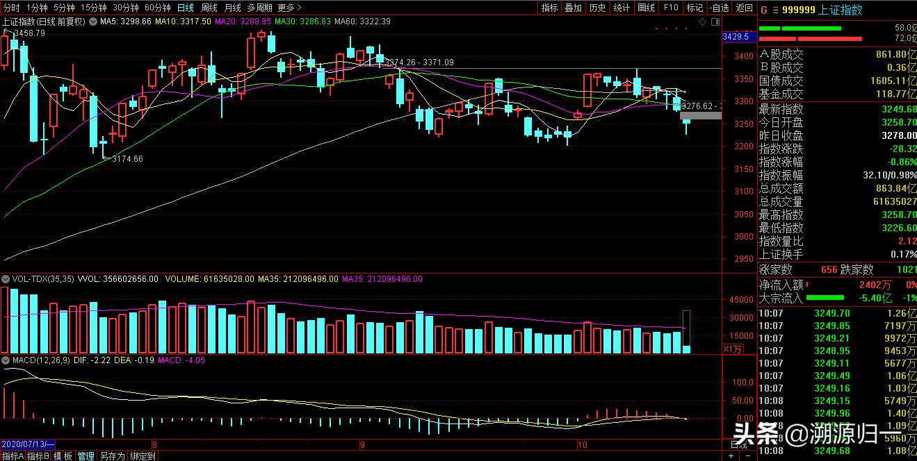 a50期货今日走势分析,a50期货反弹机会