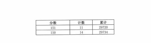 2019年济南中考统招线,2019年济南中考统招分数线