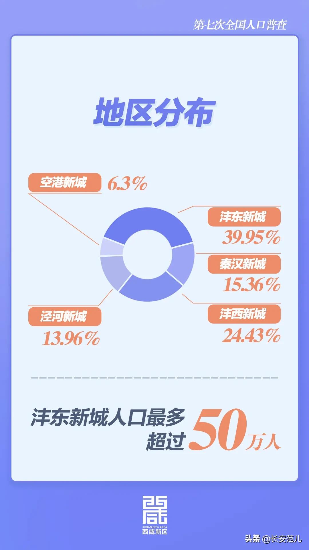 西咸新区要建33所学校,西咸新区正在建设的规划的学校