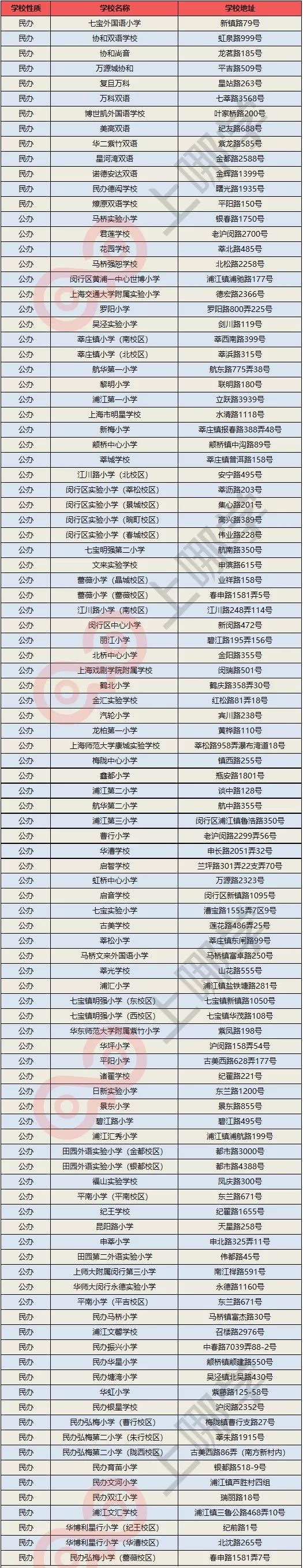 上海各区小学梯队排名闵行,闵行区103所小学