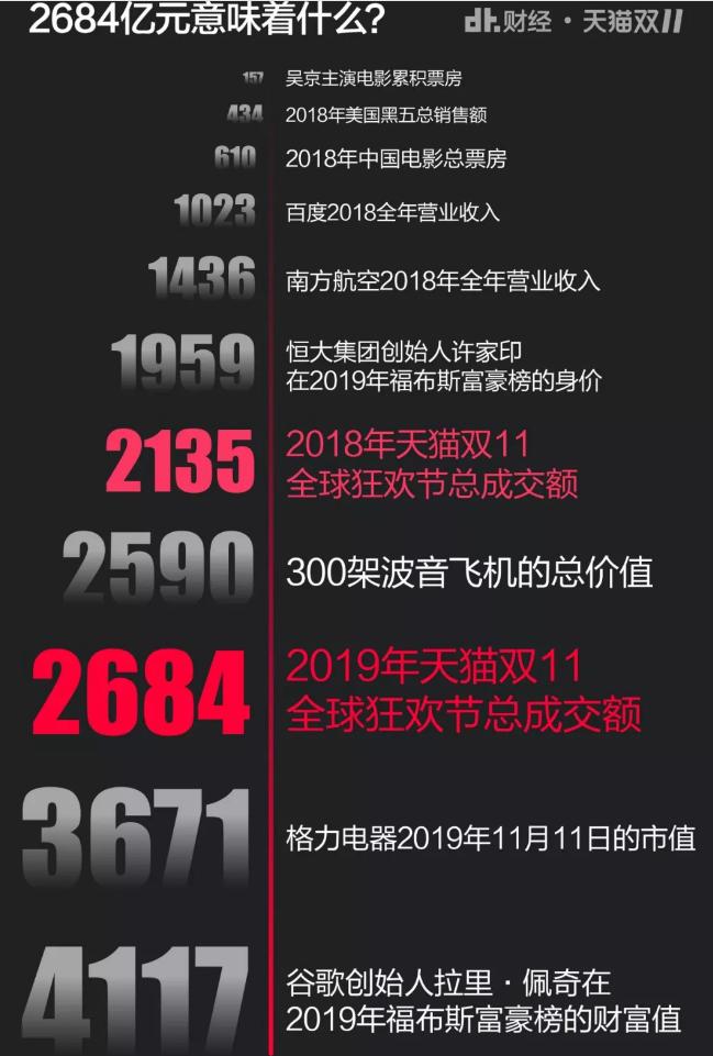 天猫双11成交额破4000亿没有,天猫双11一天马云能赚多少