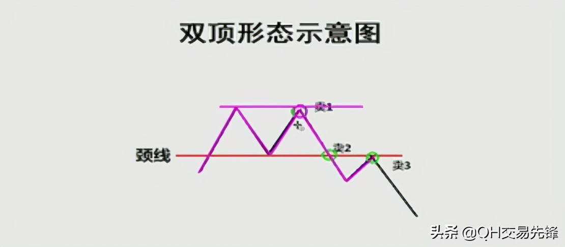 K线图高手进阶教程64：双顶战法（图解）