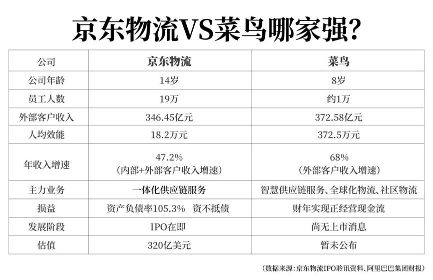 菜鸟物流和京东物流的发展潜力,京东物流5年内收入过千亿