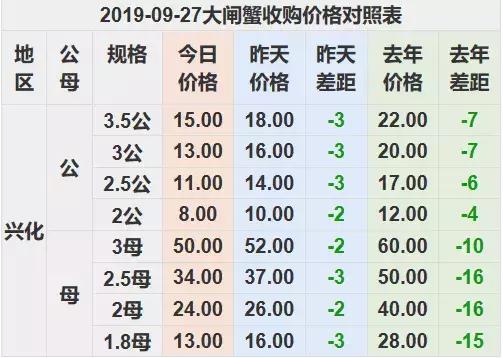 10月2日兴化大闸蟹价格,兴化大闸蟹今日9月18日价格