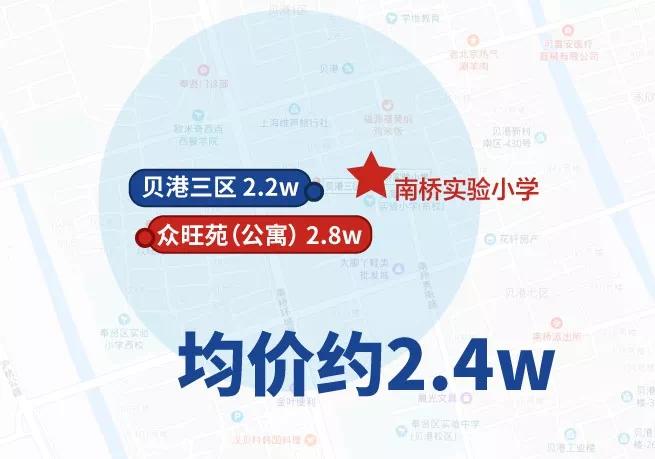 学区房上海各区,上海金山学区房房价