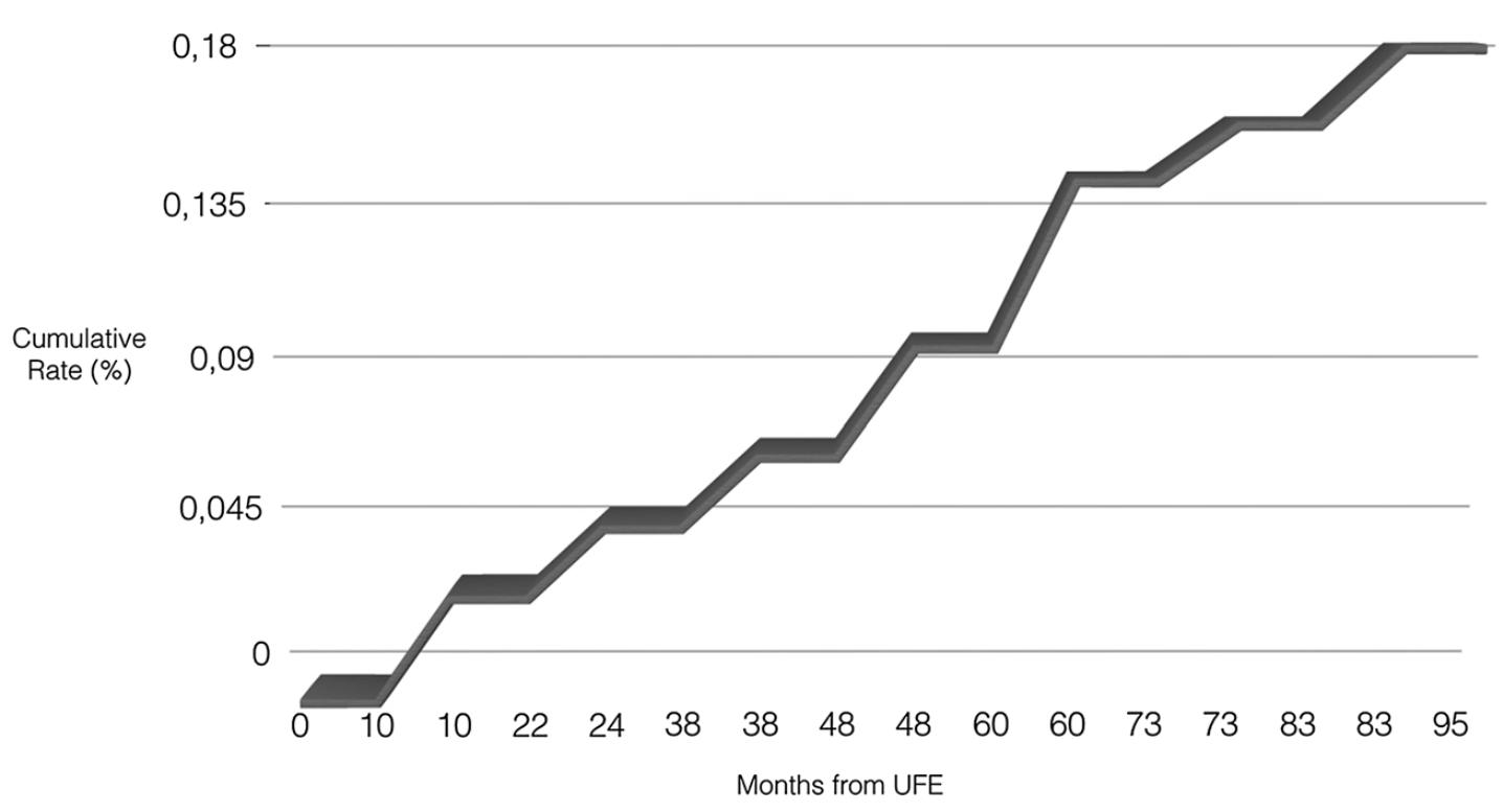 子宫肌瘤介入栓塞造影剂作用,子宫肌瘤介入栓塞有副作用吗