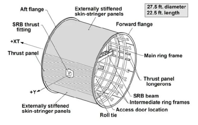 SLS构造分析之大橙罐起飞级，拉伸的航天飞机燃料罐