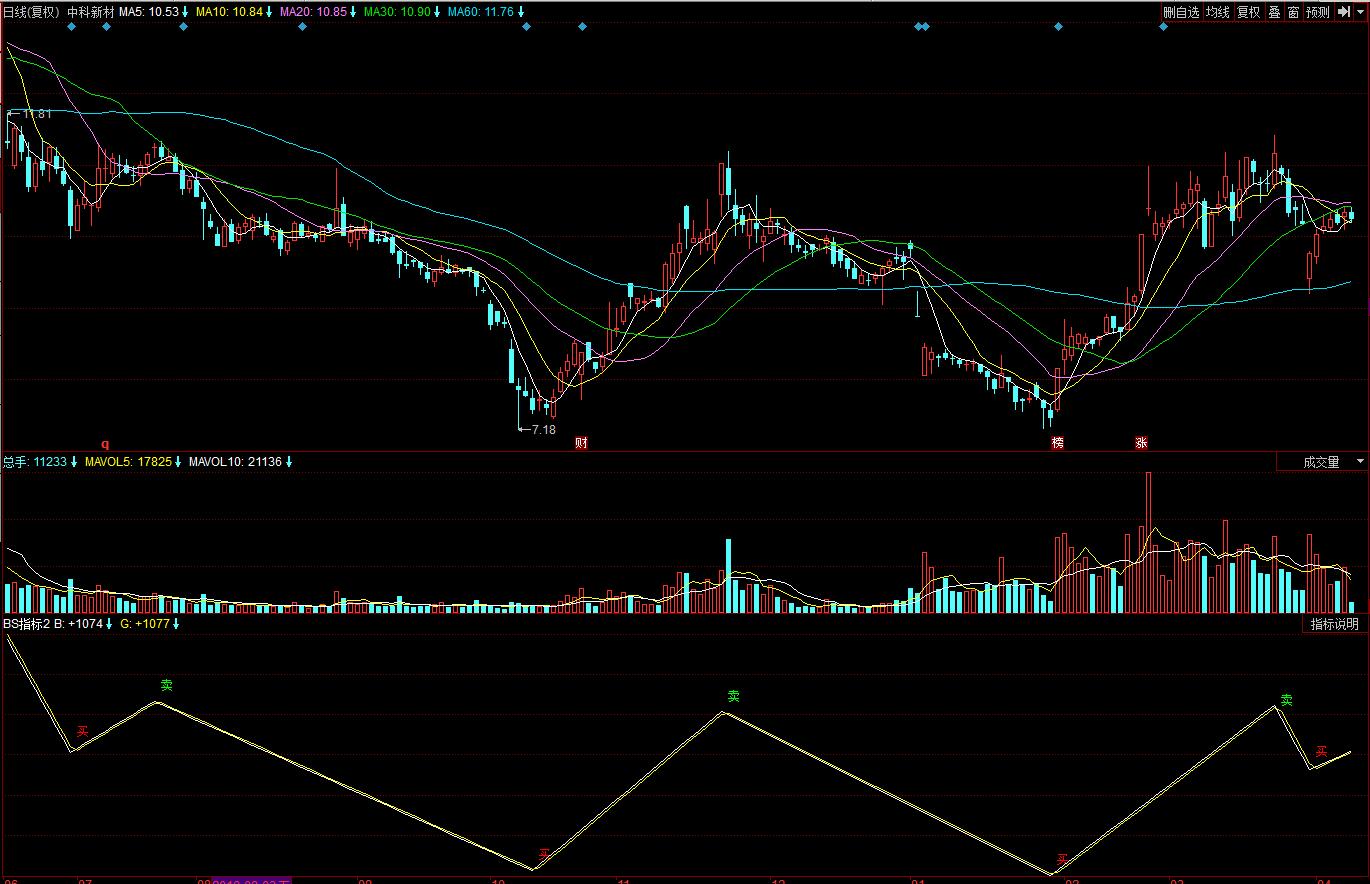 炒股软件指标分析,什么炒股软件可以自己编辑指标