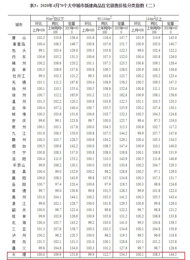 近三年大理房价走势如何,近几年大理房价走势