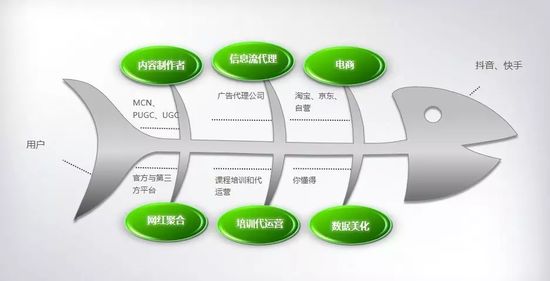 短视频食物链顶端,短视频矩阵介绍