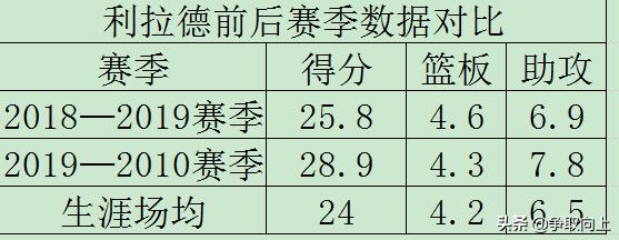 利拉德孤军奋战,曾经的大心脏利拉德