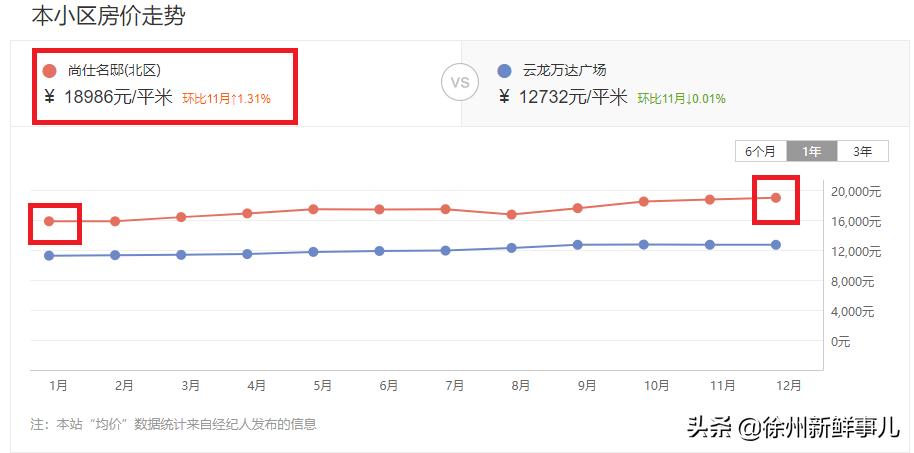 徐州未来5年学区房,徐州学区房二手房最近价格