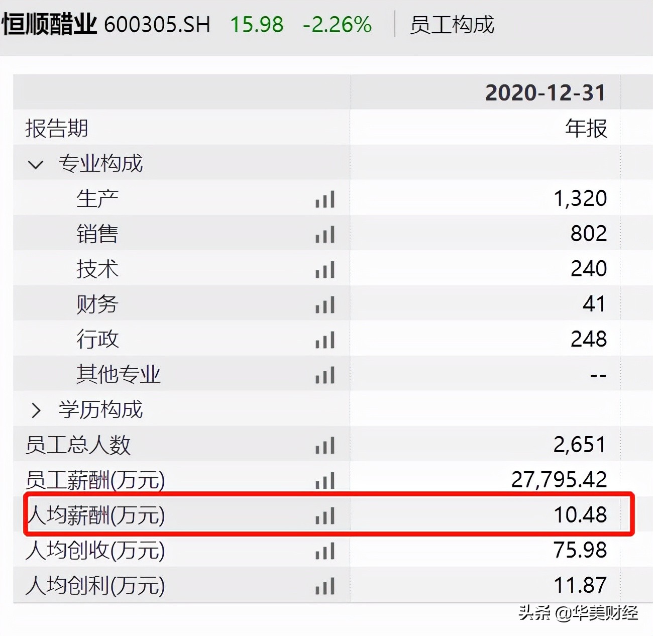 百亿醋业巨头“双降”，高层大换血，去年人均薪酬10.5万