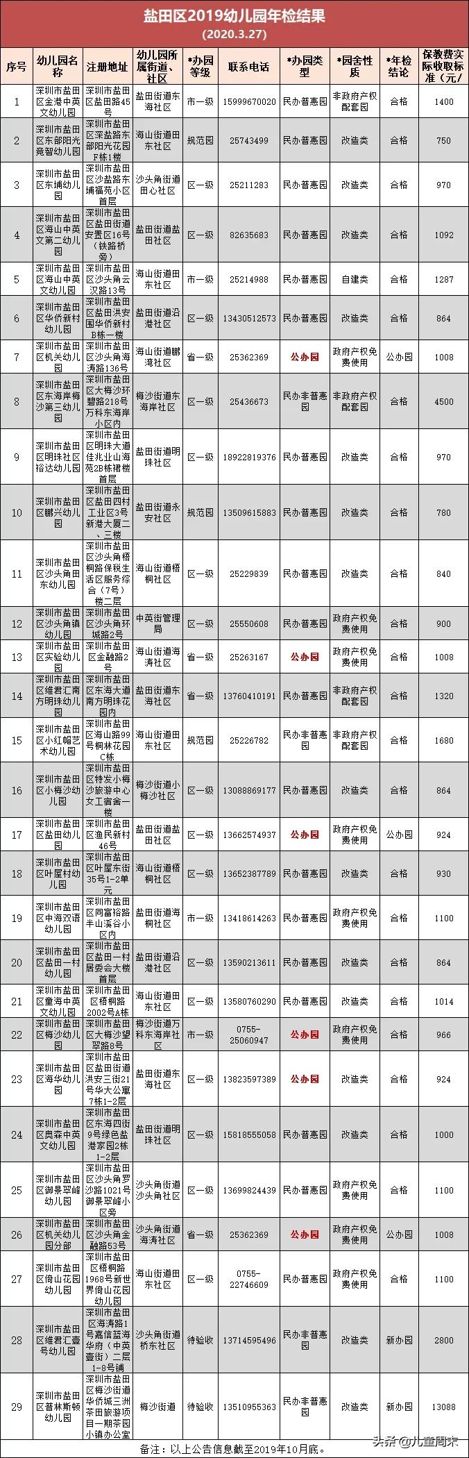 深圳幼儿园市级示范园标准,2019深圳幼儿园排名一览表