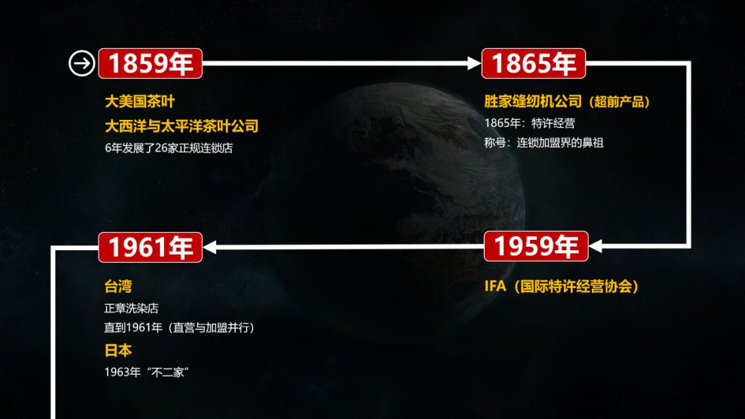 加盟连锁在中国的发展史,做连锁加盟最重要的是