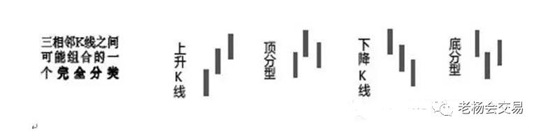 老杨讲禅——顶分型与底分型,1