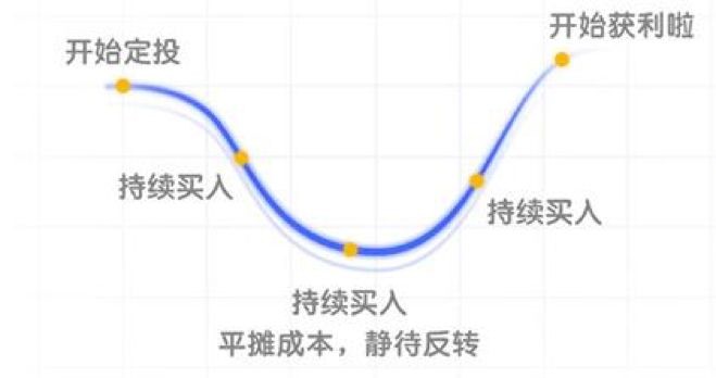有一种“美梦”是：定投始于高点终于高点