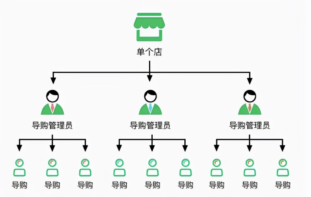 微信小商店导购分销如何锁客,微信小商店导购分销