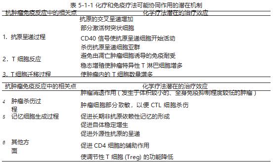 姑息性化疗恶性肿瘤免疫治疗,肿瘤免疫治疗和化疗的区别