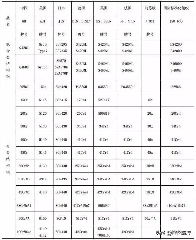 合金结构钢与模具钢,模具钢材料牌号对照表
