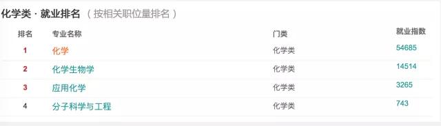 化学毕业做什么工作工资比较高,招化学专业的公司多吗