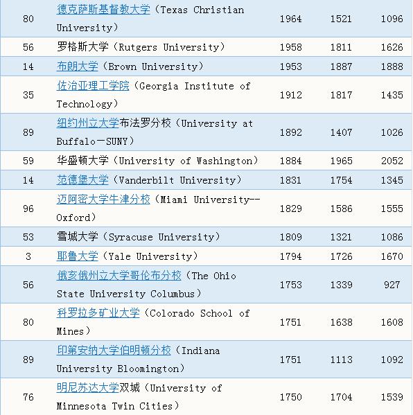 美国租房多少钱？盘点美国Top100大学附近房租