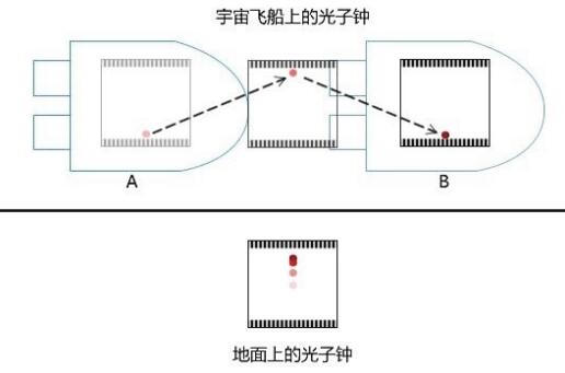 爱因斯坦相对论引力大时间变慢,时间变慢爱因斯坦是怎么知道的