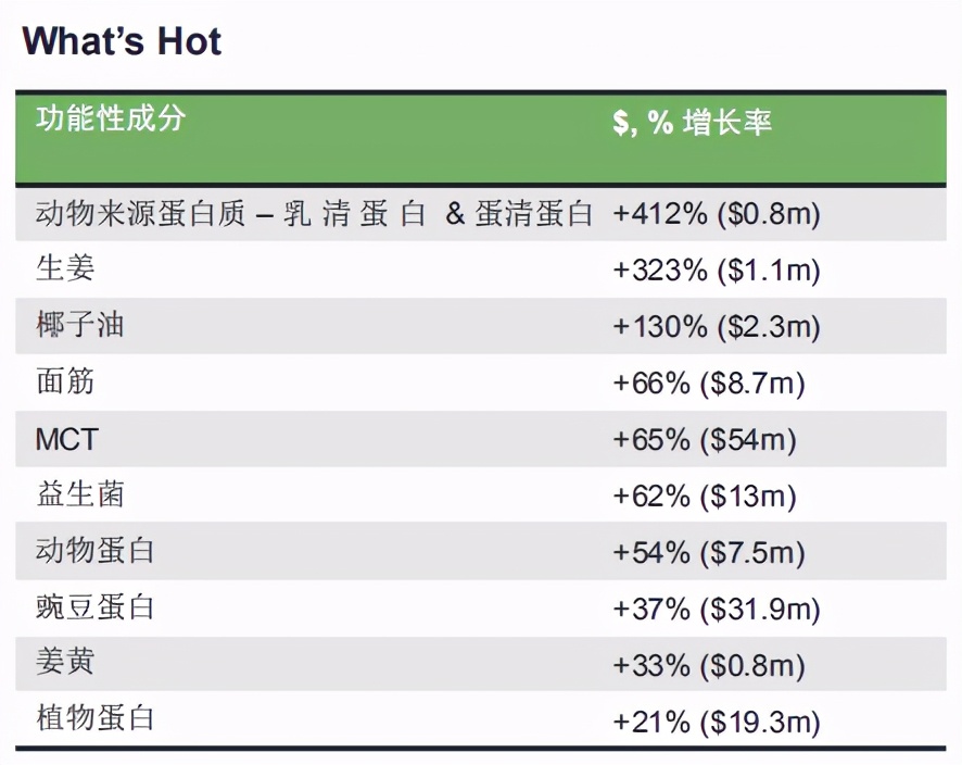 食品行业最新资讯,玻尿酸食品市场前景