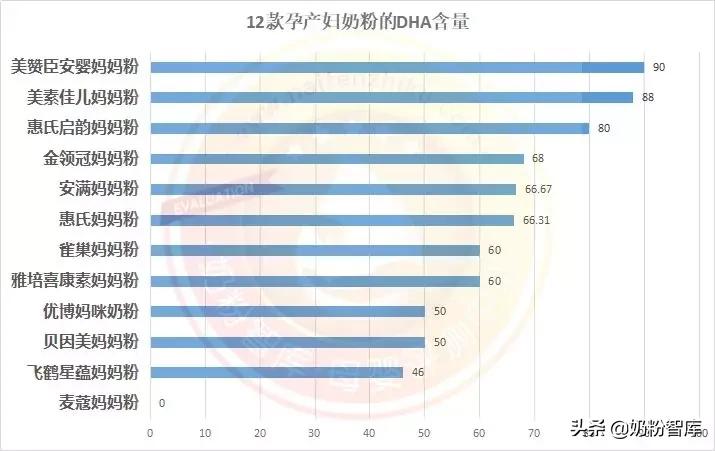 孕产妇营养奶粉排行榜,孕妈妈奶粉哪款营养好