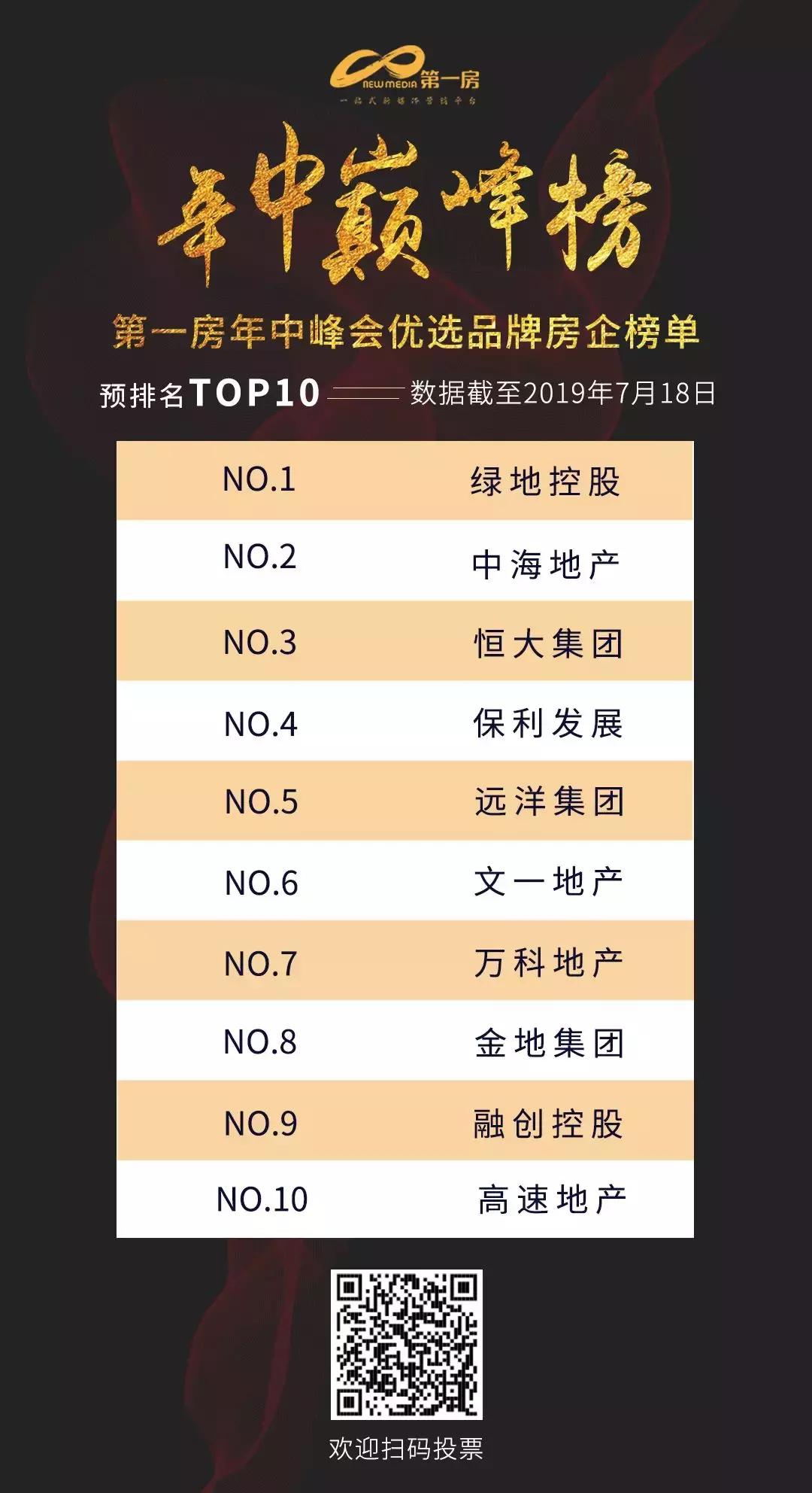 ​激烈！超35万人参与！安徽房企重要榜单正在投票！关乎买房选择