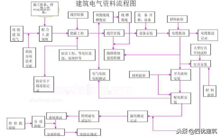 建筑机电安装标准化做法108页,建筑机电安装工程工艺流程概说
