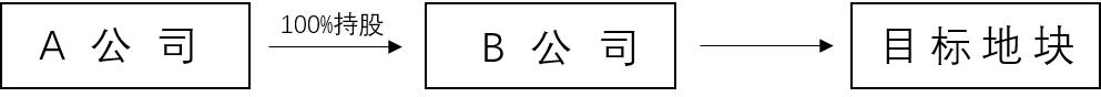 股权收购土地溢价计算,土地收并购尽职调查