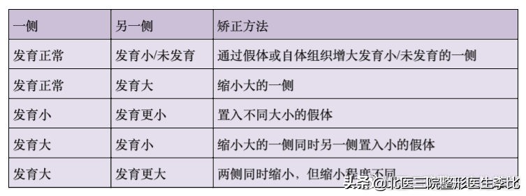 胸一边大小不一样很明显怎么办,大小胸适合穿什么文胸