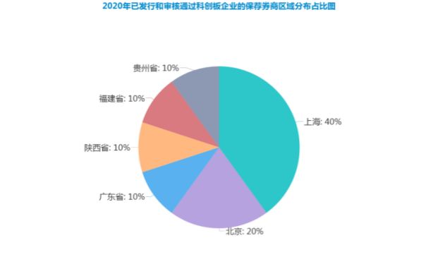 西部证券开通科创板答题答案,西部证券领涨券商板块