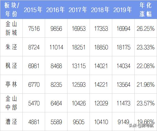 2005上海各区房价一览表,上海5年房价历年曲线图